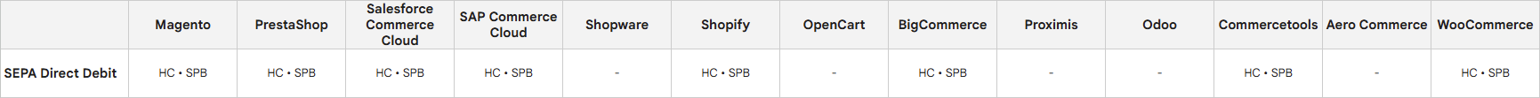 A screenshot overview of the checkout types Direct Debit payment methods support.